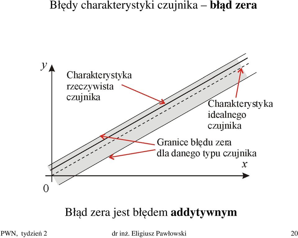 jest błędem addytywnym PWN,