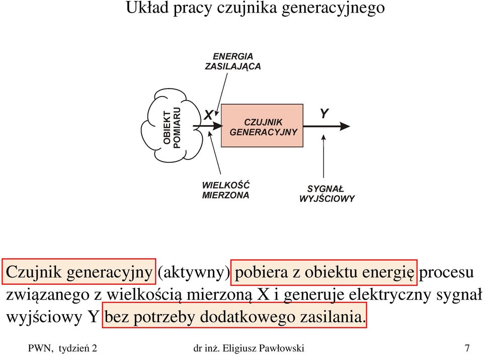 wielkością mierzoną X i generuje elektryczny sygnał wyjściowy Y