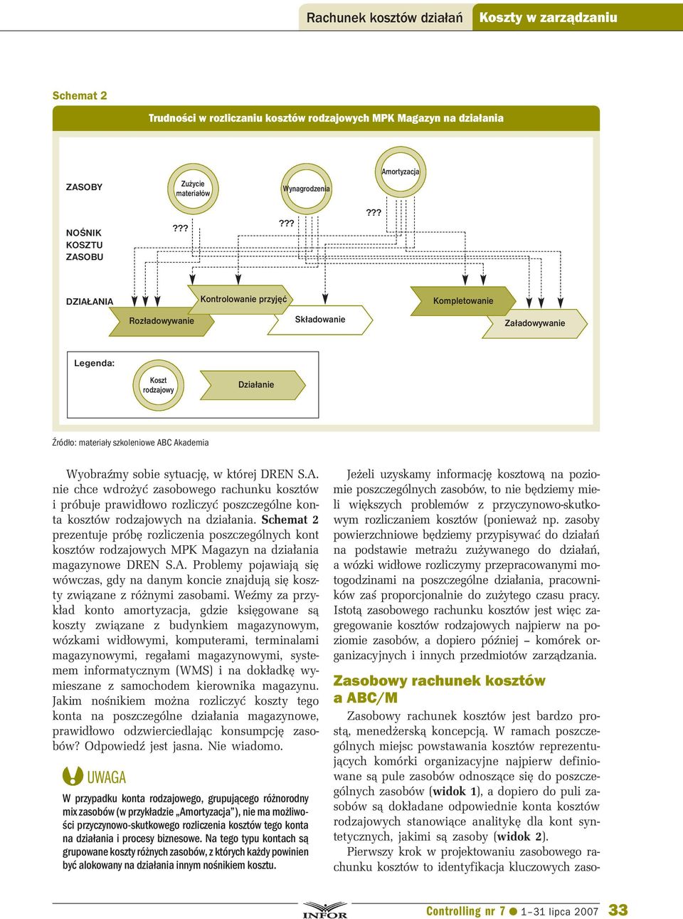 Schemat 2 prezentuje próbę rozliczenia poszczególnych kont kosztów rodzajowych MPK Magazyn na działania magazynowe DREN S.A.