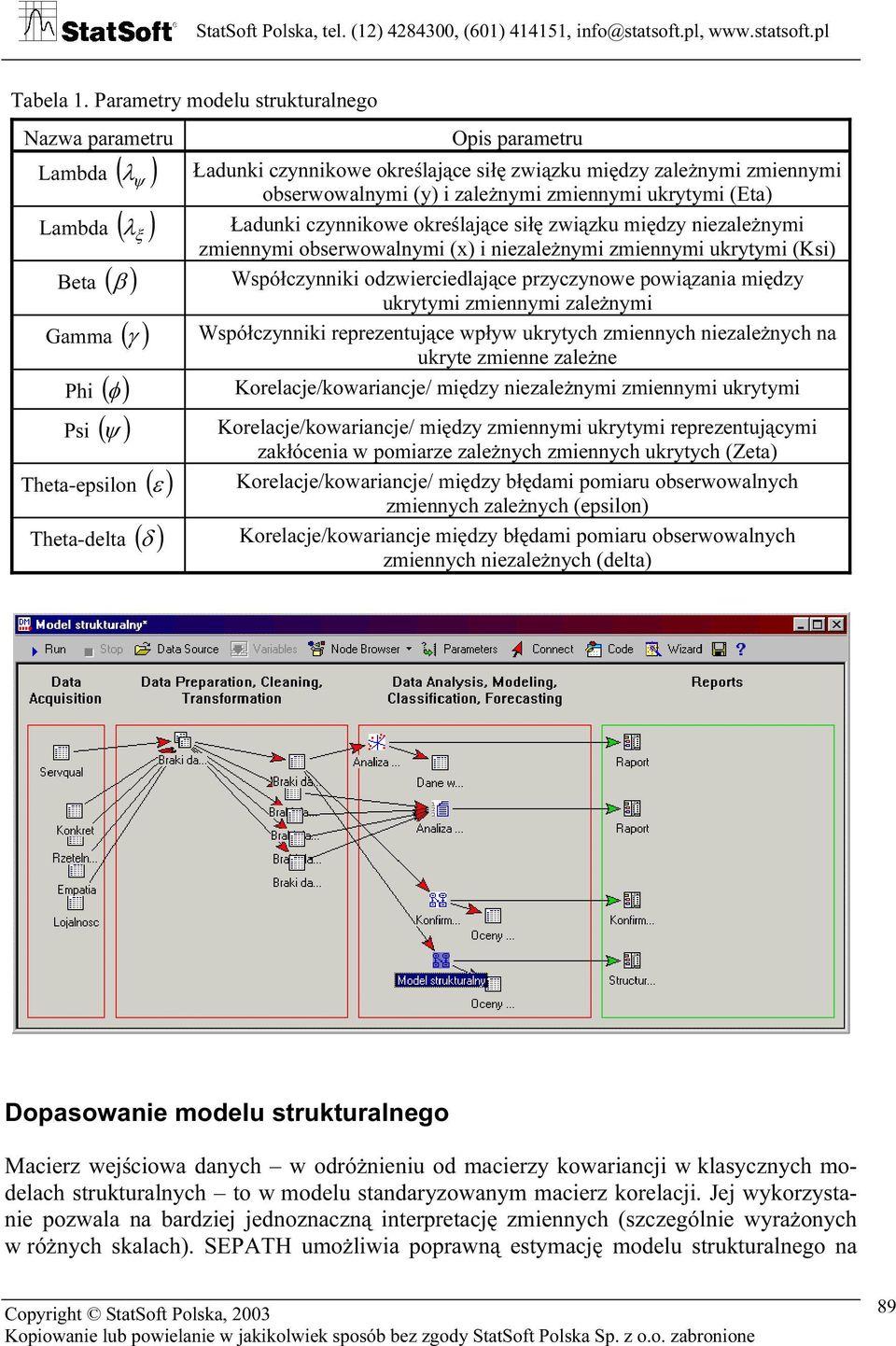 (Eta) Lambda ( λ ξ ) Ładunki czynnikowe określające siłę związku między niezależnymi zmiennymi obserwowalnymi (x) i niezależnymi zmiennymi ukrytymi (Ksi) Beta ( β ) Gamma ( γ ) Phi ( φ ) Psi ( ψ )