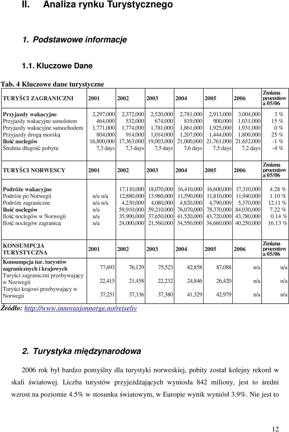 Średnia długość pobytu 2,297,000 464,000 1,771,000 804,000 16,800,000 7,3 days 2,372,000 532,000 1,774,000 914,000 17,363,000 7,3 days 2,520,000 674,000 1,781,000 1,014,000 19,003,000 7,5 days