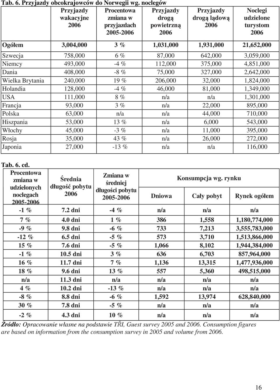 1,931,000 21,652,000 Szwecja 758,000 6 % 87,000 642,000 3,059,000 Niemcy 493,000-4 % 112,000 375,000 4,851,000 Dania 408,000-8 % 75,000 327,000 2,642,000 Wielka Brytania 240,000 19 % 206,000 32,000