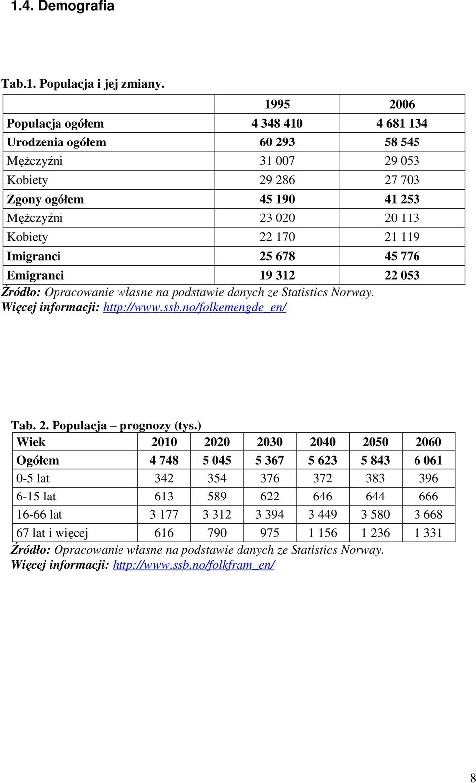 Imigranci 25 678 45 776 Emigranci 19 312 22 053 Źródło: Opracowanie własne na podstawie danych ze Statistics Norway. Więcej informacji: http://www.ssb.no/folkemengde_en/ Tab. 2. Populacja prognozy (tys.