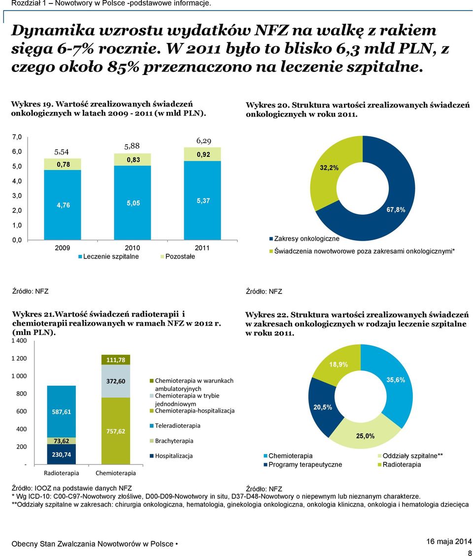 7, 6, 5, 5,54,78 5,88,83 6,9,9 3,% 4, 3,,,, 4,76 5,5 5,37 9 Leczenie szpitalne Pozostałe Zakresy onkologiczne 67,8% Świadczenia nowotworowe poza zakresami onkologicznymi* Źródło: NFZ Źródło: NFZ