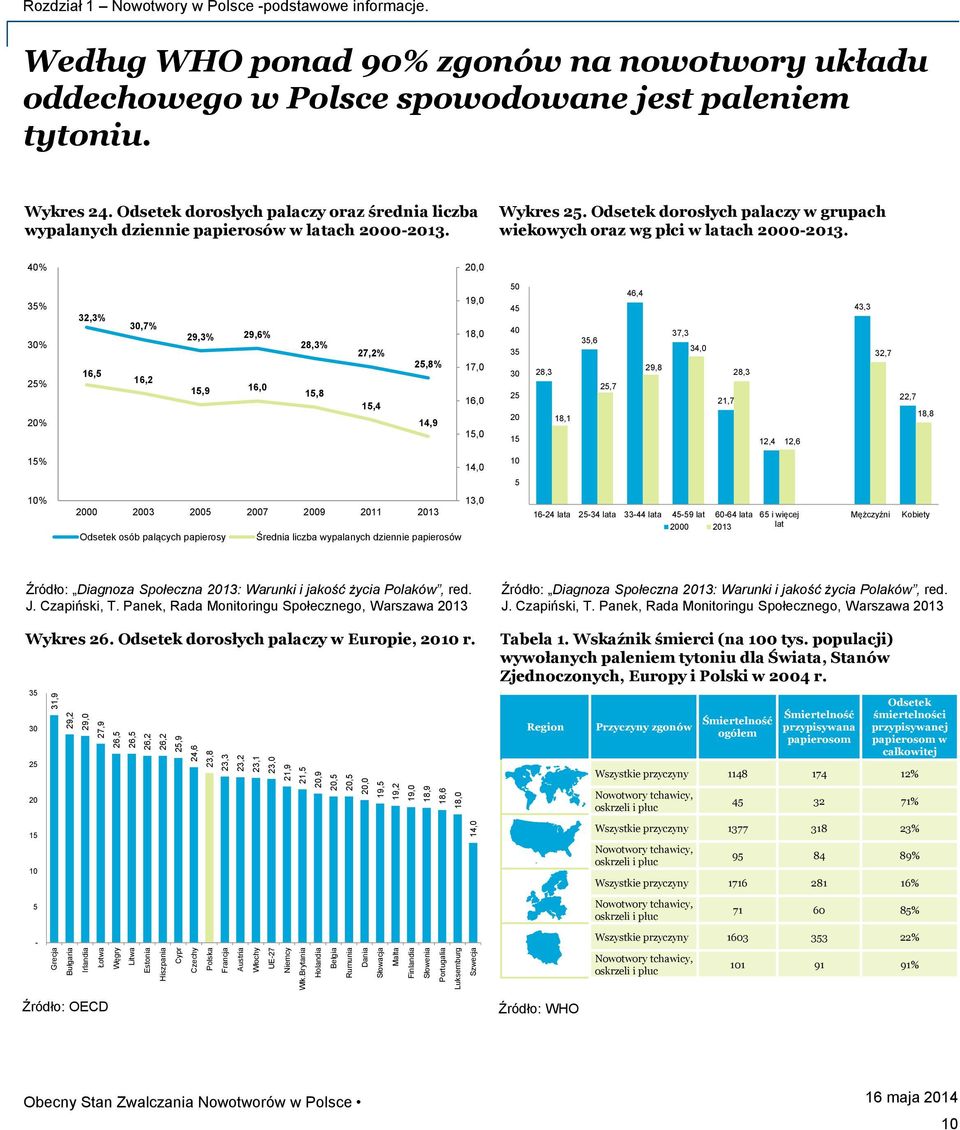 Nowotwory w Polsce podstawowe informacje. Według WHO ponad 9% zgonów na nowotwory układu oddechowego w Polsce spowodowane jest paleniem tytoniu. Wykres 4.