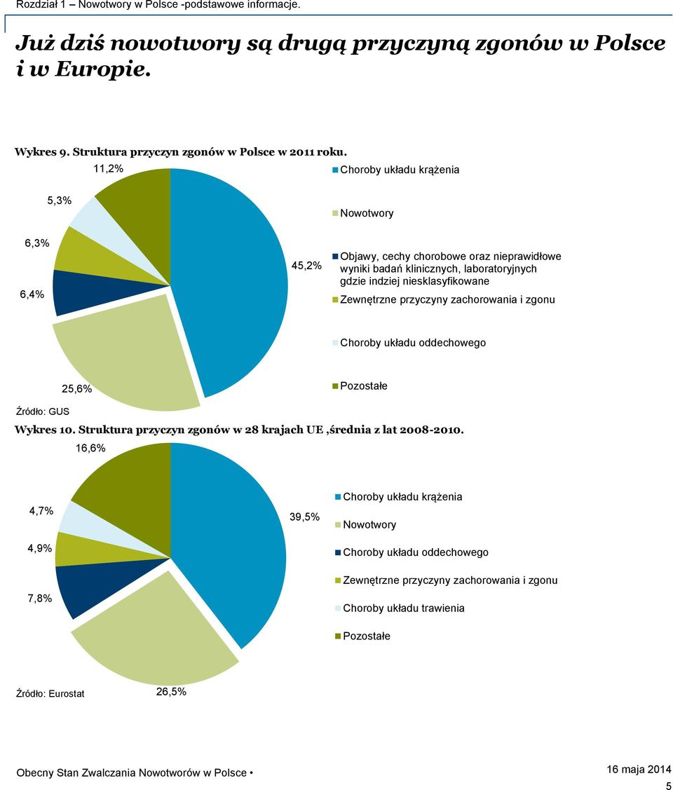 Zewnętrzne przyczyny zachorowania i zgonu Choroby układu oddechowego 5,6% Pozostałe Źródło: GUS Wykres. Struktura przyczyn zgonów w 8 krajach UE,średnia z lat 8.