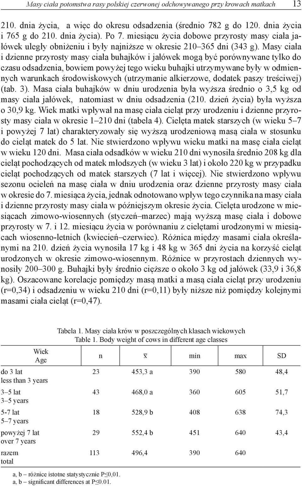 Masy ciała i dzienne przyrosty masy ciała buhajków i jałówek mogą być porównywane tylko do czasu odsadzenia, bowiem powyżej tego wieku buhajki utrzymywane były w odmiennych warunkach środowiskowych