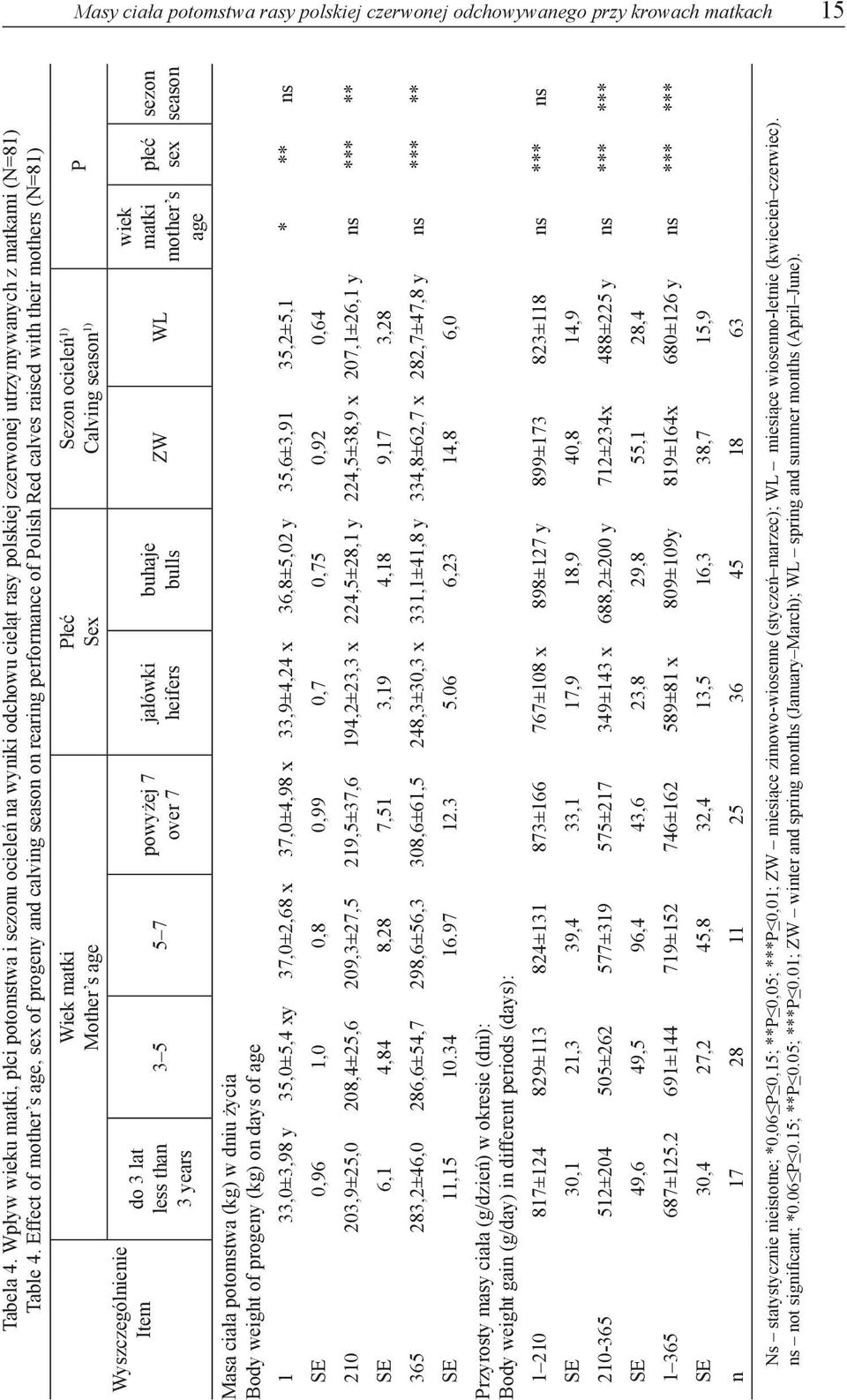 Effect of mother s age, sex of progeny and calving season on rearing performance of Polish Red calves raised with their mothers (N=81) Wyszczególnienie Item do 3 lat less than 3 years Masa ciała