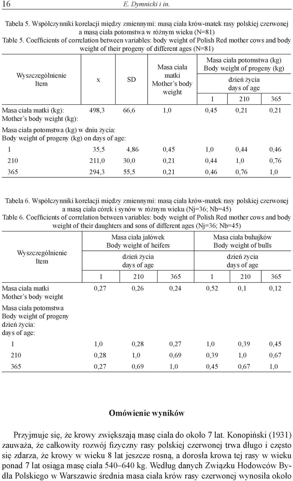 body weight (kg): x SD Masa ciała matki Mother s body weight Masa ciała potomstwa (kg) Body weight of progeny (kg) dzień życia days of age 1 210 365 498,3 66,6 1,0 0,45 0,21 0,21 Masa ciała potomstwa