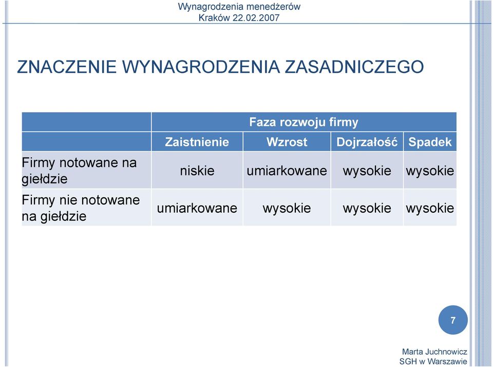 firmy Zaistnienie Wzrost Dojrzałość Spadek niskie