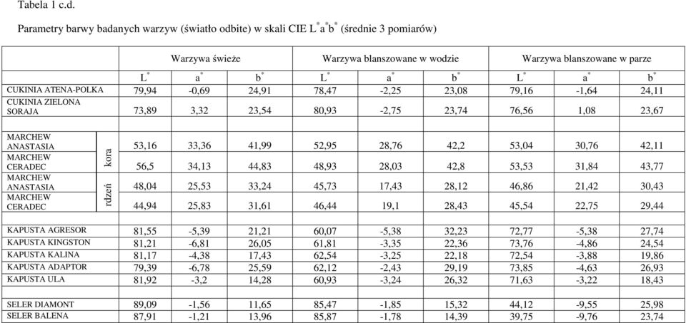 * CUKINIA ATENA-POLKA 79,94-0,69 24,91 78,47-2,25 23,08 79,16-1,64 24,11 CUKINIA ZIELONA SORAJA 73,89 3,32 23,54 80,93-2,75 23,74 76,56 1,08 23,67 MARCHEW ANASTASIA MARCHEW kora 53,16 33,36 41,99
