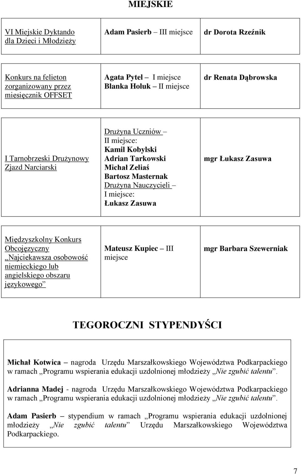 mgr Łukasz Zasuwa Międzyszkolny Konkurs Obcojęzyczny Najciekawsza osobowość niemieckiego lub angielskiego obszaru językowego Mateusz Kupiec III miejsce mgr Barbara Szewerniak TEGOROCZNI STYPENDYŚCI
