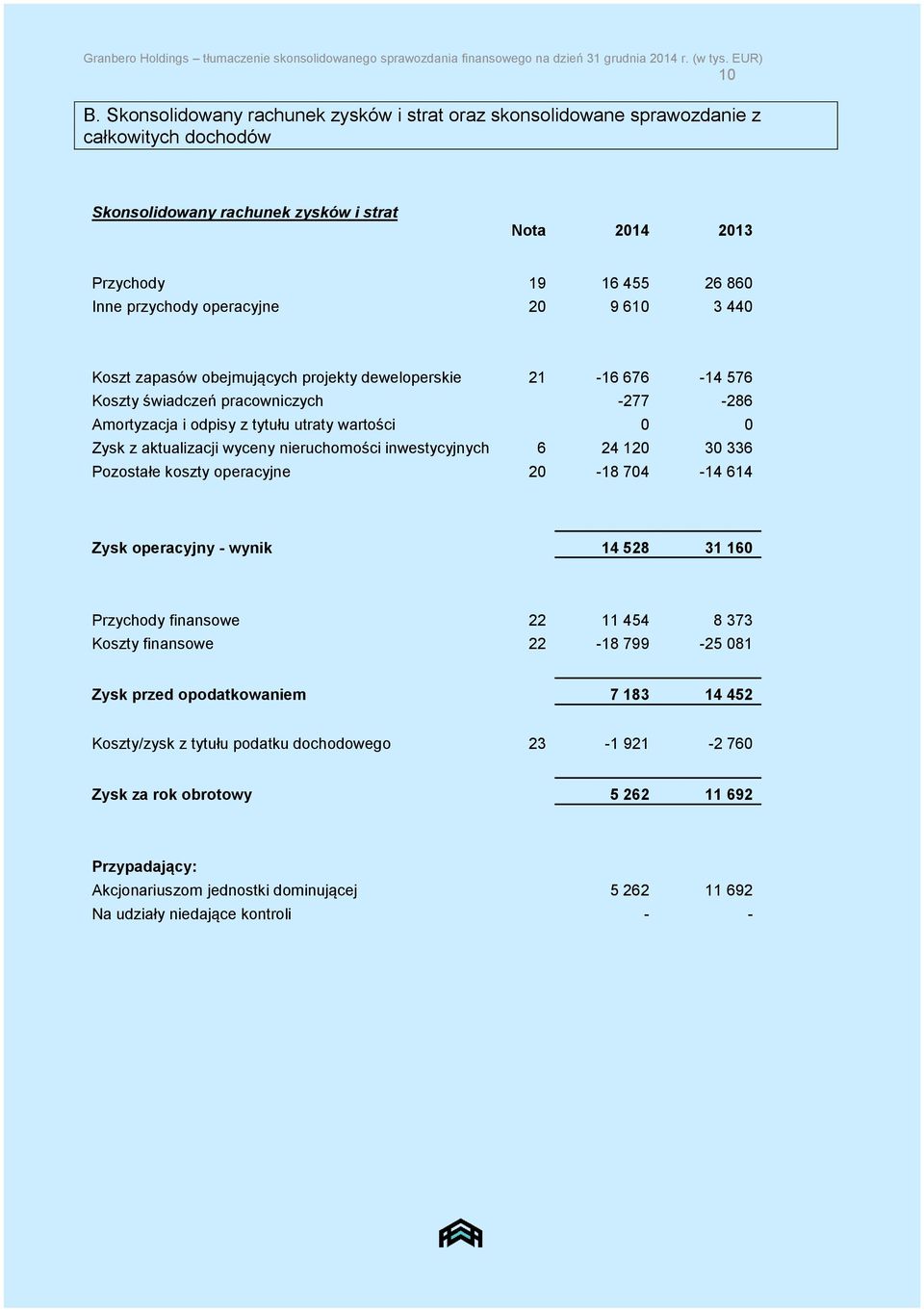 operacyjne 20 9 610 3 440 Koszt zapasów obejmujących projekty deweloperskie 21-16 676-14 576 Koszty świadczeń pracowniczych -277-286 Amortyzacja i odpisy z tytułu utraty wartości 0 0 Zysk z