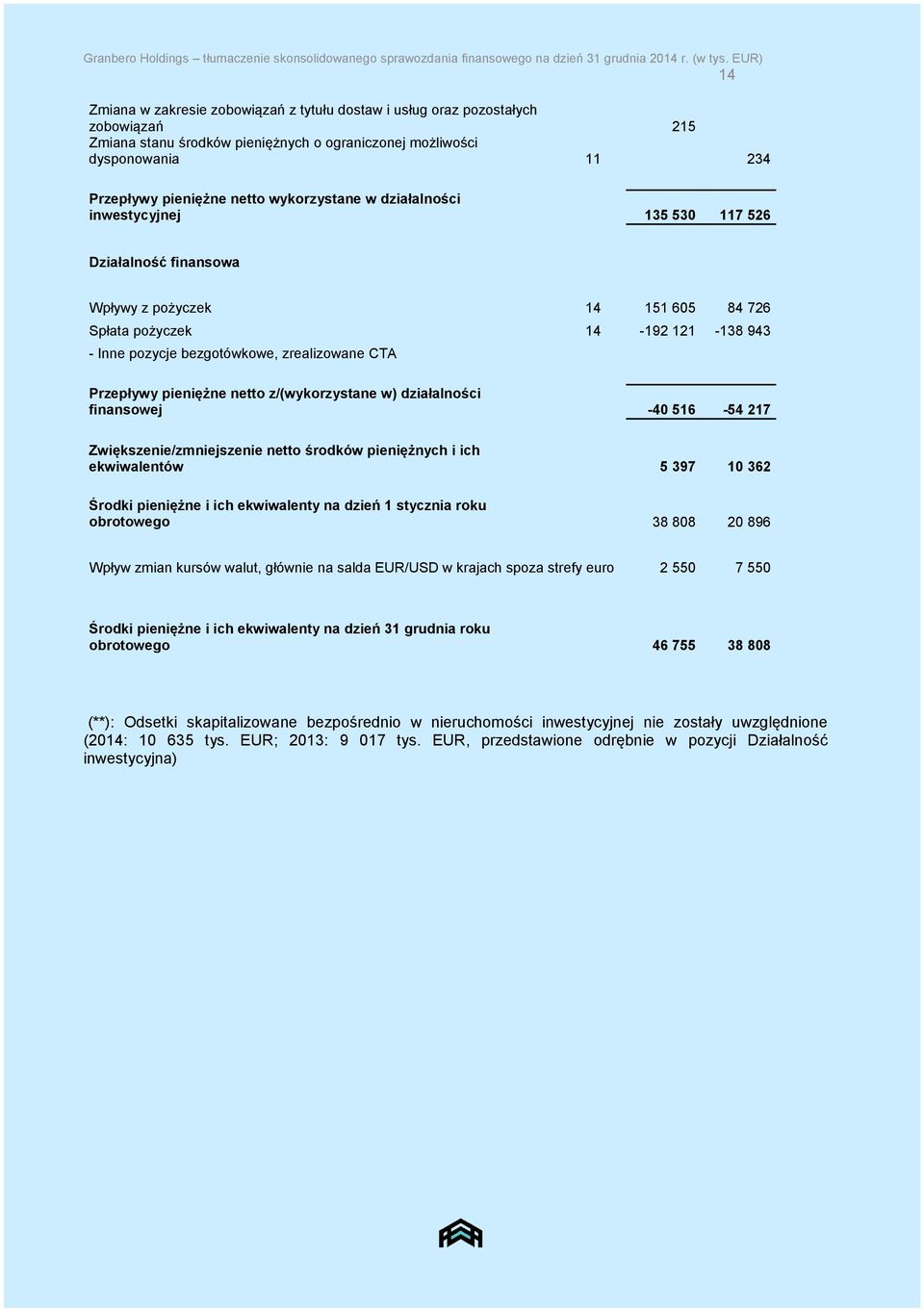 wykorzystane w działalności inwestycyjnej 135 530 117 526 Działalność finansowa Wpływy z pożyczek 14 151 605 84 726 Spłata pożyczek 14-192 121-138 943 - Inne pozycje bezgotówkowe, zrealizowane CTA