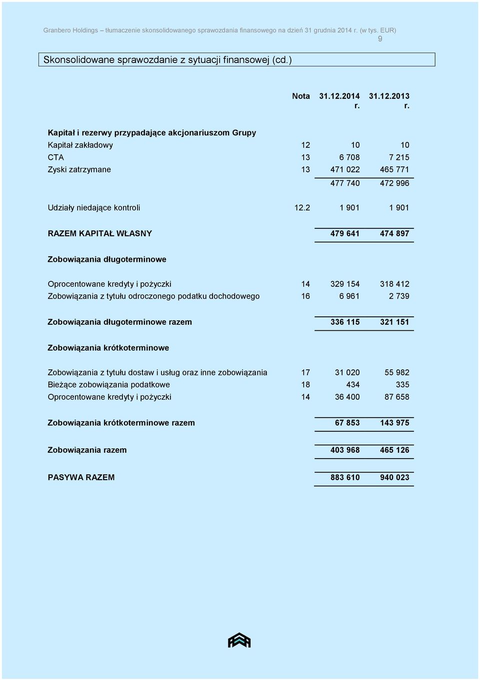 2 1 901 1 901 RAZEM KAPITAŁ WŁASNY 479 641 474 897 Zobowiązania długoterminowe Oprocentowane kredyty i pożyczki 14 329 154 318 412 Zobowiązania z tytułu odroczonego podatku dochodowego 16 6 961 2 739