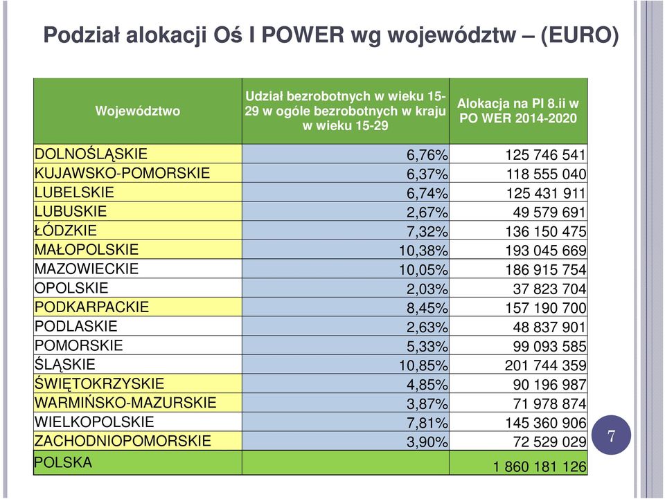 MAŁOPOLSKIE 10,38% 193 045 669 MAZOWIECKIE 10,05% 186 915 754 OPOLSKIE 2,03% 37 823 704 PODKARPACKIE 8,45% 157 190 700 PODLASKIE 2,63% 48 837 901 POMORSKIE 5,33% 99 093