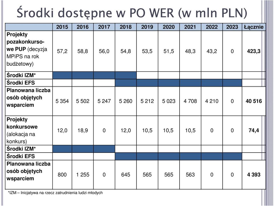 konkursowe (alokacja na konkurs) Środki IZM* Środki EFS Planowana liczba osób objętych wsparciem 5 354 5 502 5 247 5 260 5 212 5 023 4 708