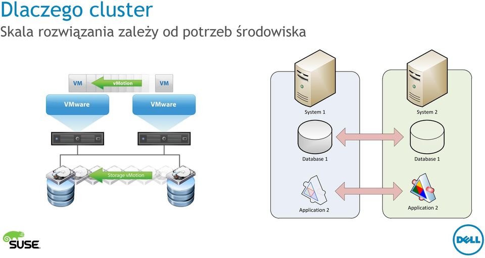 środowiska System 1 System 2
