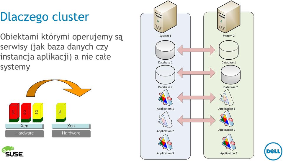 System 2 Database 1 Database 1 Database 2 Database 2 Application