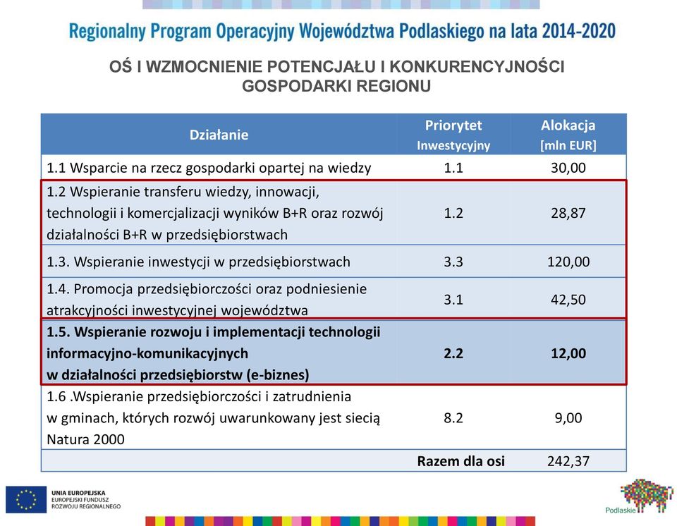 Wspieranie inwestycji w przedsiębiorstwach 3.3 120,00 1.4. Promocja przedsiębiorczości oraz podniesienie atrakcyjności inwestycyjnej województwa 1.5.