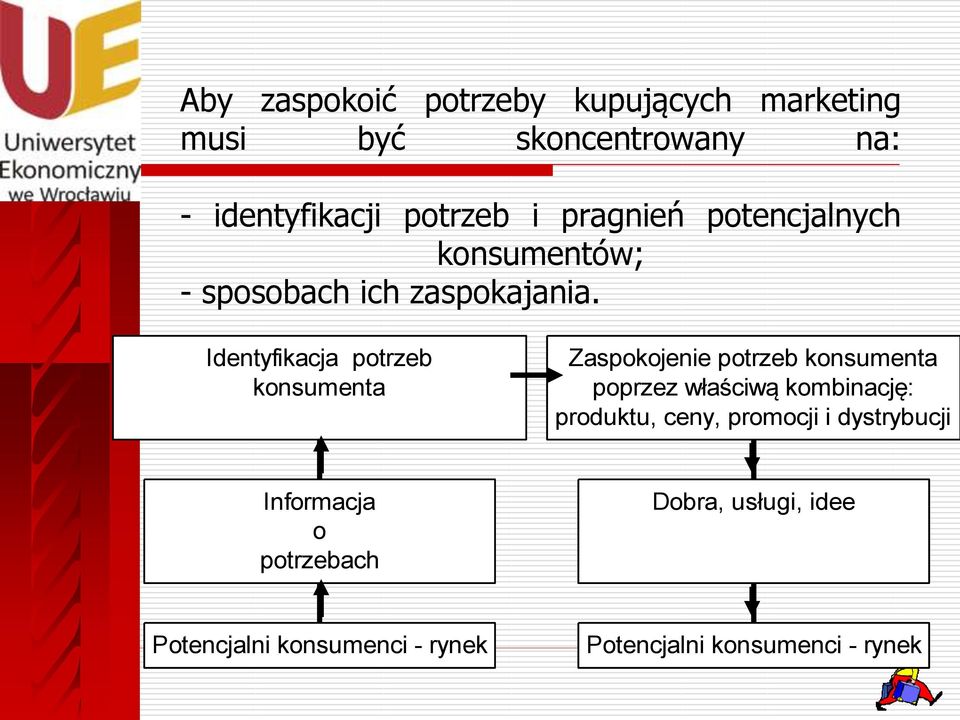 Identyfikacja potrzeb konsumenta Zaspokojenie potrzeb konsumenta poprzez właściwą kombinację: