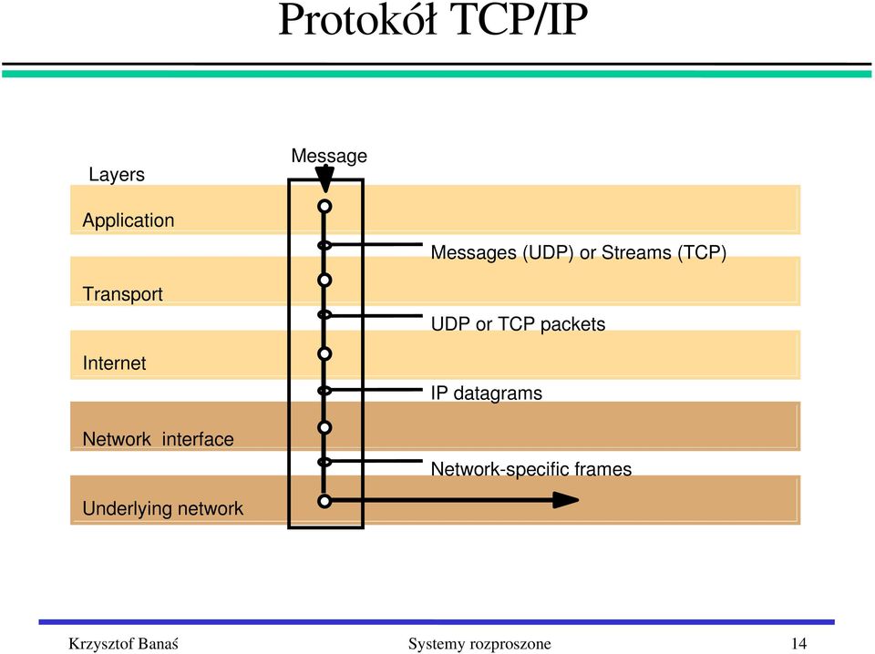 (TCP) UDP or TCP packets IP datagrams Network specific