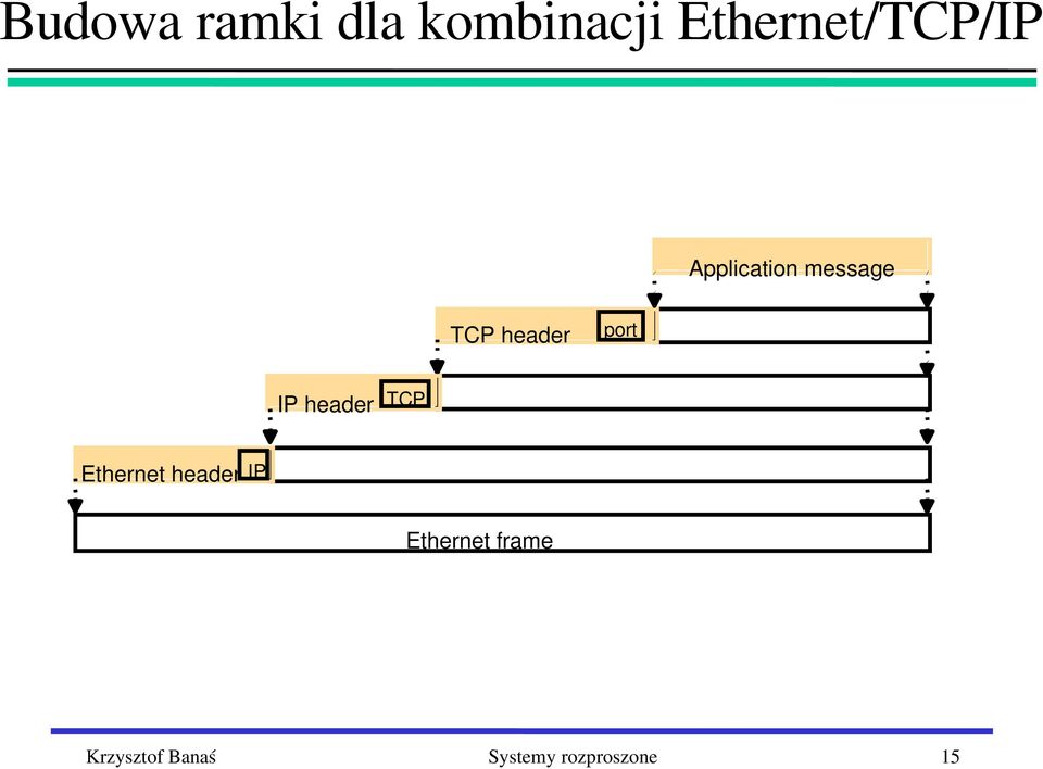 header port IP header TCP Ethernet header