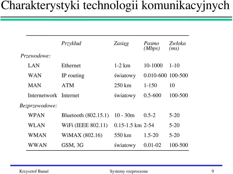 5 600 100 500 Bezprzewodowe: WPAN Bluetooth (802.15.1) 10 30m 0.5 2 5 20 WLAN WiFi (IEEE 802.11) 0.15 1.