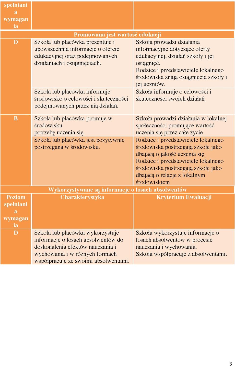 Szkoła lub placówka jest pozytywnie postrzegana w środowisku. Szkoła prowadzi działania informacyjne dotyczące oferty edukacyjnej, działań szkoły i jej osiągnięć.
