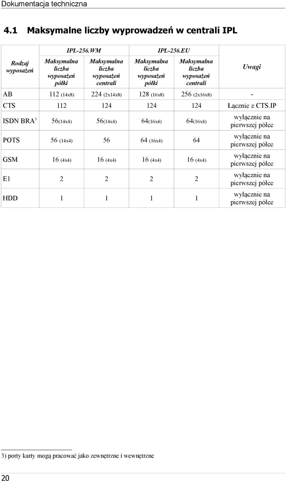 (2x4x8) 28 (6x8) 256 (2x6x8) CTS 2 24 24 24 Łącznie z CTS.