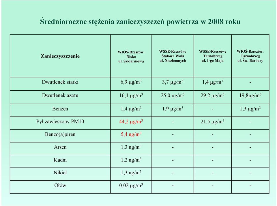 Barbary Dwutlenek siarki 6,9 μg/m 3 3,7 μg/m 3 1,4 μg/m 3 - Dwutlenek azotu 16,1 μg/m 3 25,0 μg/m 3 29,2 μg/m 3 19,8μg/m 3 Benzen 1,4 μg/m