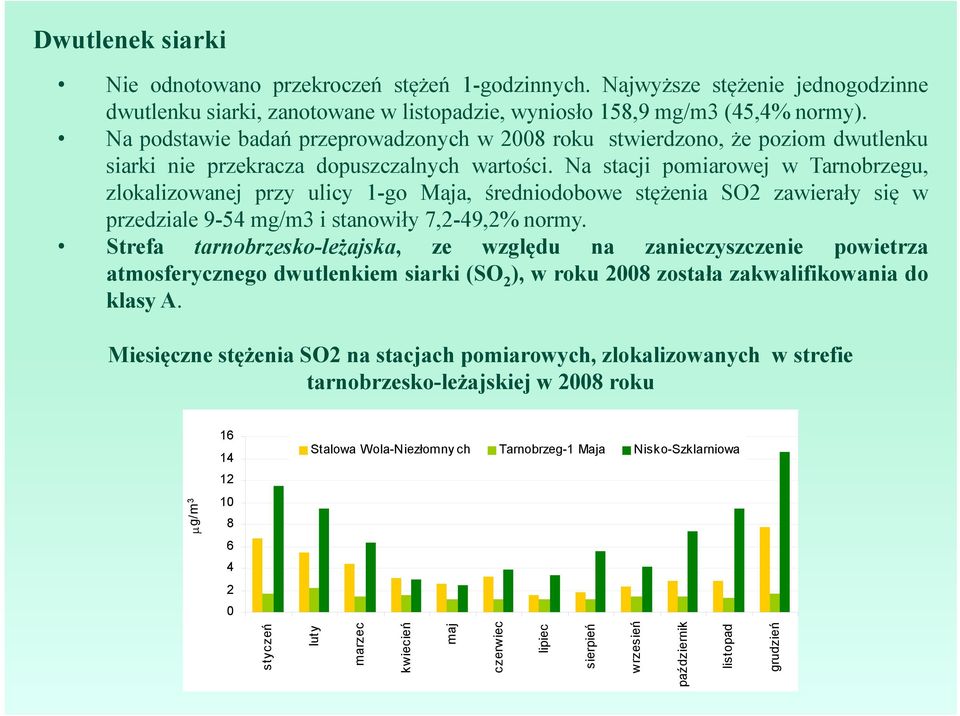 Na stacji pomiarowej w Tarnobrzegu, zlokalizowanej przy ulicy 1-go Maja, średniodobowe stężenia SO2 zawierały się w przedziale 9-54 mg/m3 i stanowiły 7,2-49,2% normy.