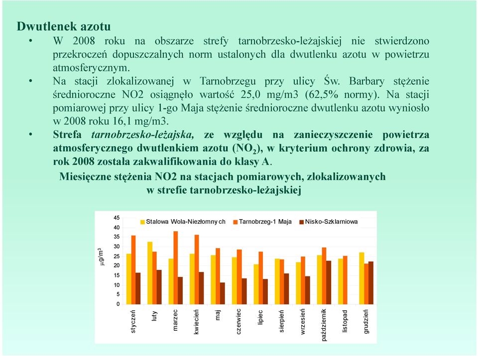 Na stacji pomiarowej przy ulicy 1-go Maja stężenie średnioroczne dwutlenku azotu wyniosło w 2008 roku 16,1 mg/m3.