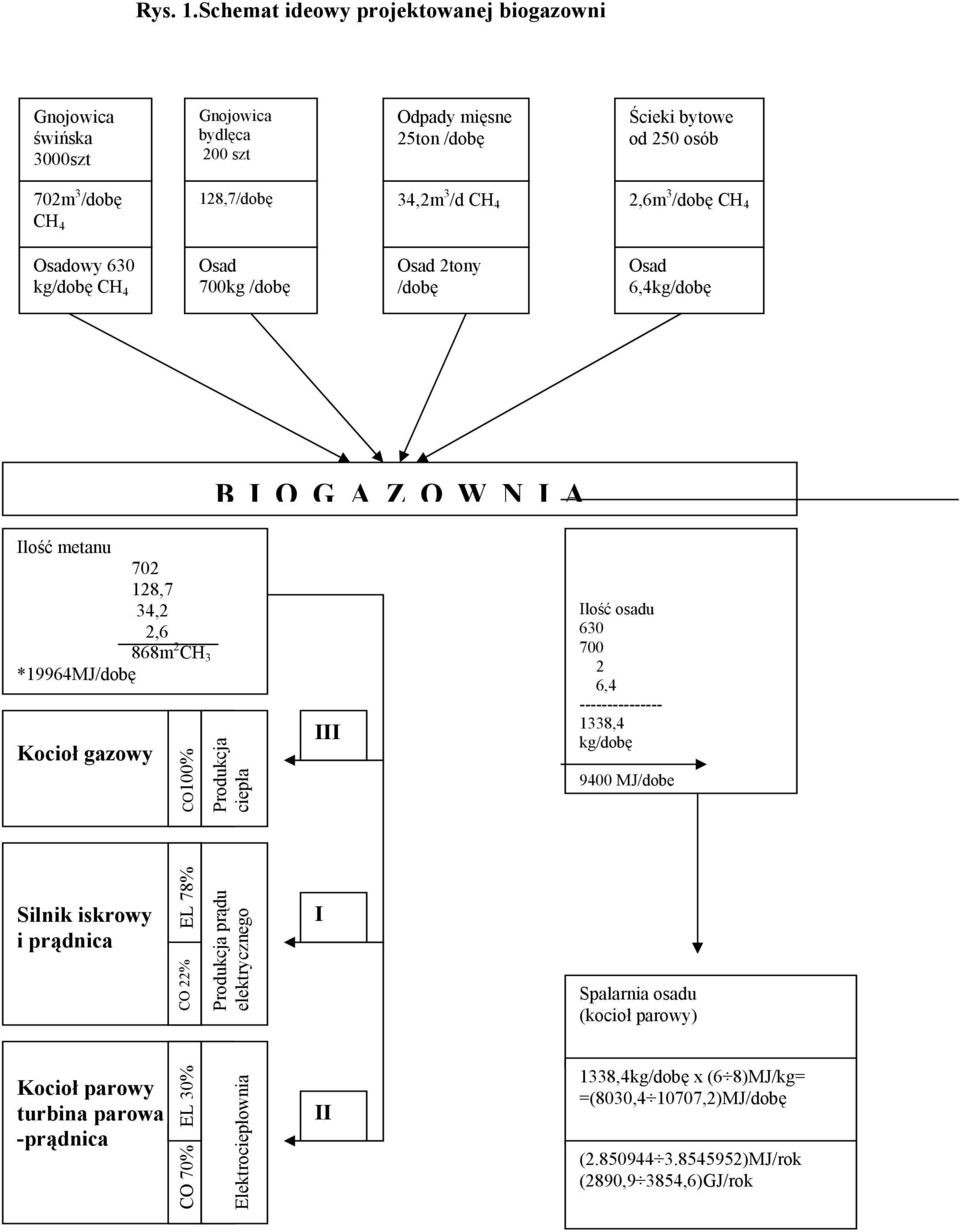 4 2,6m 3 /dobę CH 4 Osadowy 630 kg/dobę CH 4 Osad 700kg /dobę Osad 2tony /dobę Osad 6,4kg/dobę BIOGAZOWNIA Ilość metanu 702 128,7 34,2 2,6 868m 2 CH 3 *19964MJ/dobę Kocioł gazowy CO100%