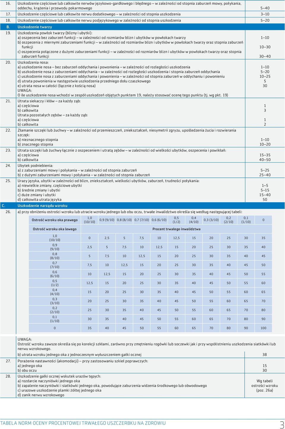 Uszkodzenie twarzy 19.