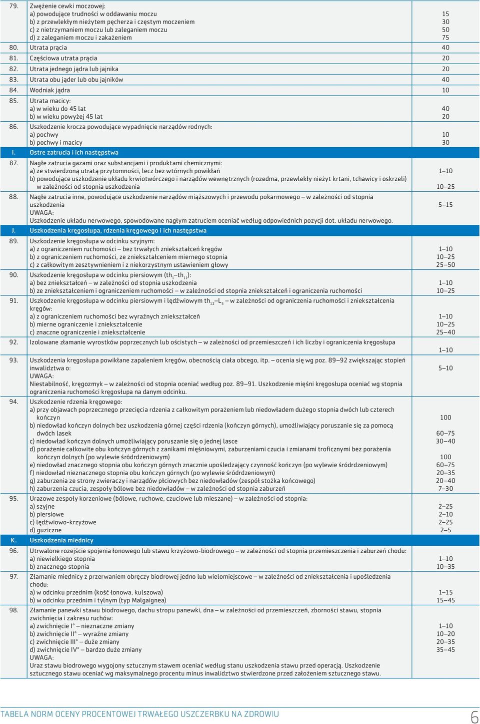 Utrata macicy: a) w wieku do 45 lat b) w wieku powyżej 45 lat 86. Uszkodzenie krocza powodujące wypadnięcie narządów rodnych: a) pochwy b) pochwy i macicy I. Ostre zatrucia i ich następstwa 87.