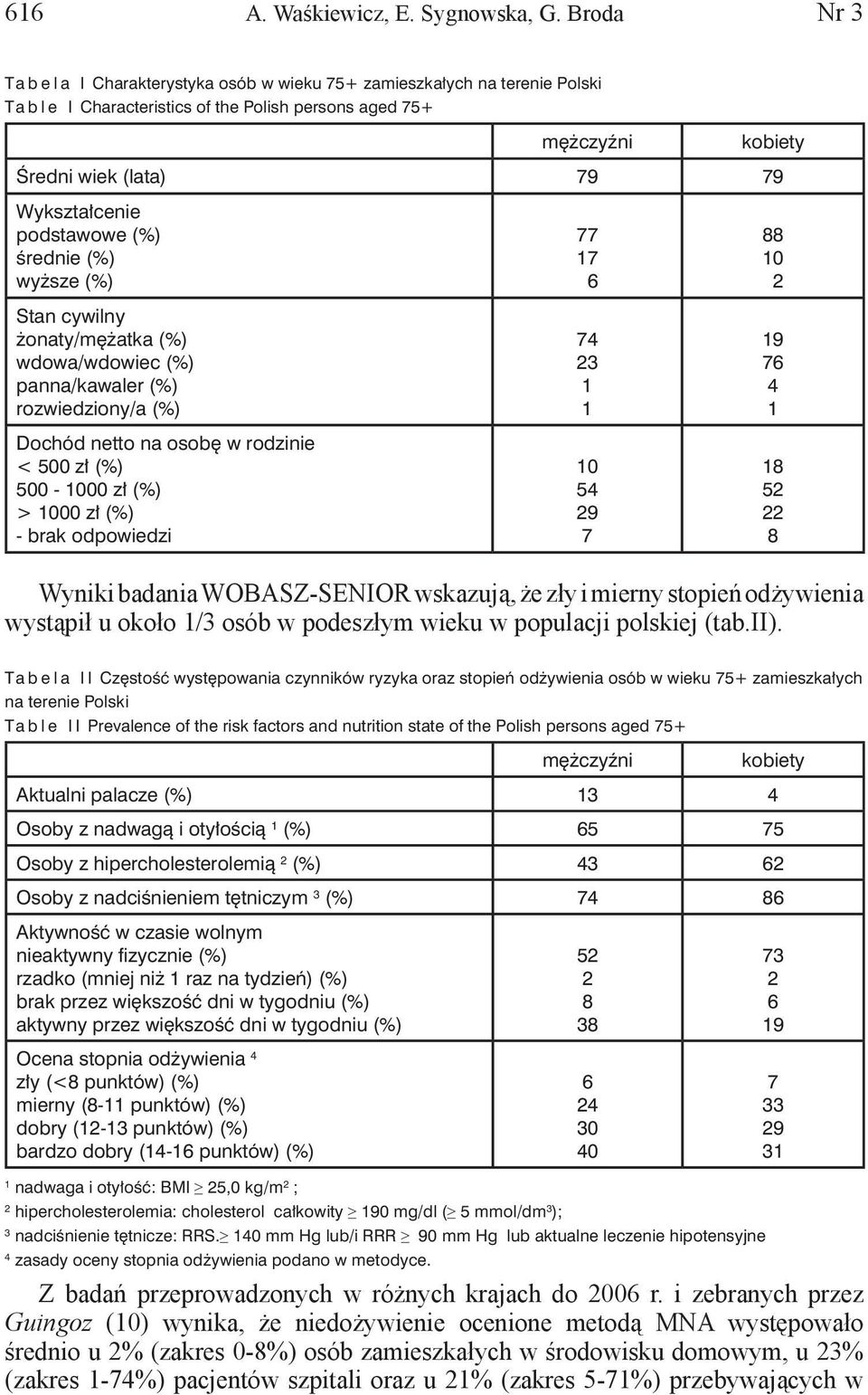Wykształcenie podstawowe (%) średnie (%) wyższe (%) Stan cywilny żonaty/mężatka (%) wdowa/wdowiec (%) panna/kawaler (%) rozwiedziony/a (%) Dochód netto na osobę w rodzinie < 500 zł (%) 500-000 zł (%)