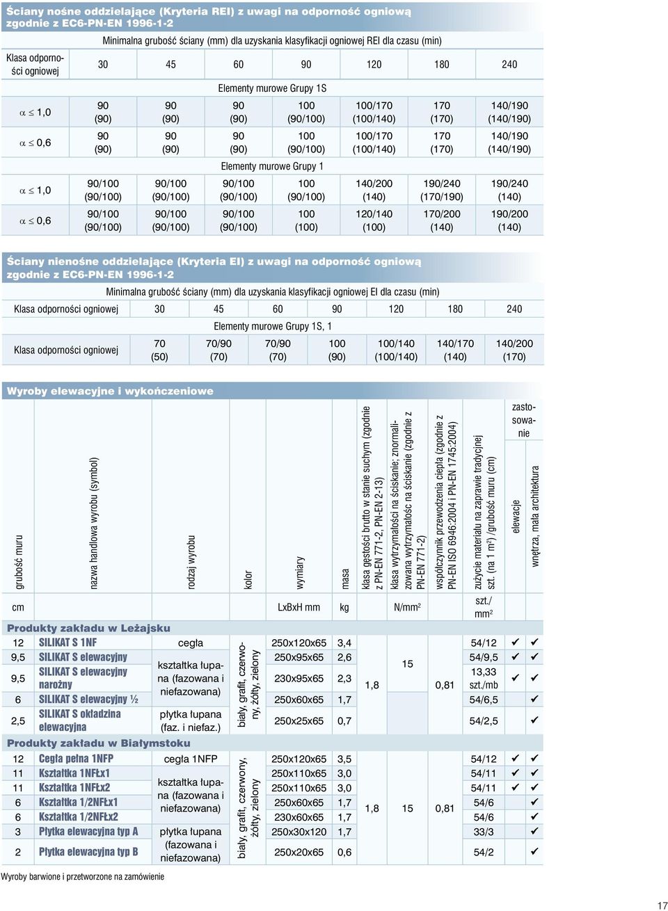 (90) 100 (90/100) 100 (90/100) Elementy murowe Grupy 1 90/100 (90/100) 90/100 (90/100) 100 (90/100) 100 (100) 100/170 (100/140) 100/170 (100/140) 140/200 (140) 120/140 (100) 170 (170) 170 (170)