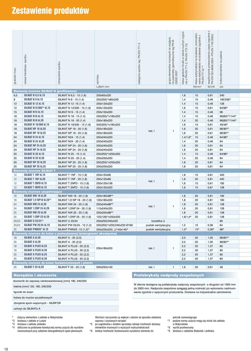 ściskanie; znormalizowana wytrzymałośc na ściskanie (zgodnie z PN-EN 771-2) * 5 współczynnik przewodzenia ciepła (zgodnie z PN-EN ISO 6946:2004 i PN-EN 1745:2004) LxBxH mm N/mm 2 W/mK szt.