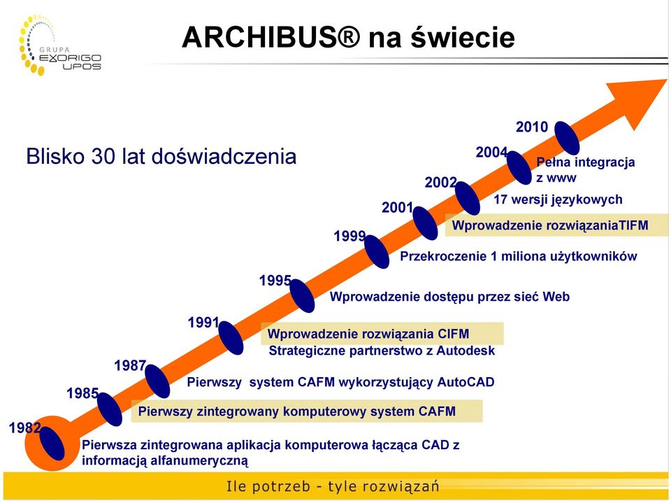 CAFM Wprowadzenie rozwiązaniatifm Wprowadzenie dostępu przez sieć Web Pierwsza zintegrowana aplikacja komputerowa