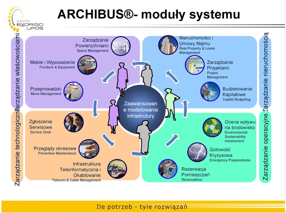 modelowanie infrastrutury Nieruchomości i Umowy Najmu Real Property & Lease Management Rezerwacja Pomieszczeń Reservations Zarządzanie Projektami Project Management Budżetowanie