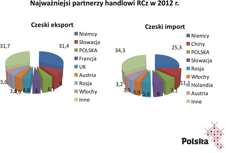 POLSKA Francja UK Austria Rosja Włochy Inne 34,3 3,2 3,5 3,9 Czeski