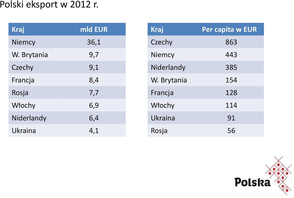 Niderlandy 6,4 Ukraina 4,1 Kraj Per capita w EUR Czechy 863