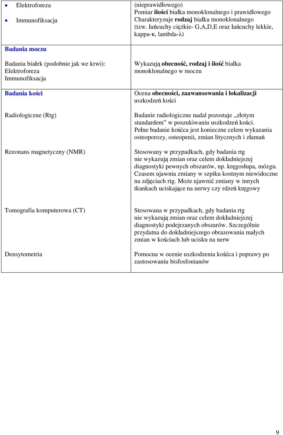 magnetyczny (NMR) Wykazują obecność, rodzaj i ilość białka monoklonalnego w moczu Ocena obecności, zaawansowania i lokalizacji uszkodzeń kości Badanie radiologiczne nadal pozostaje złotym standardem