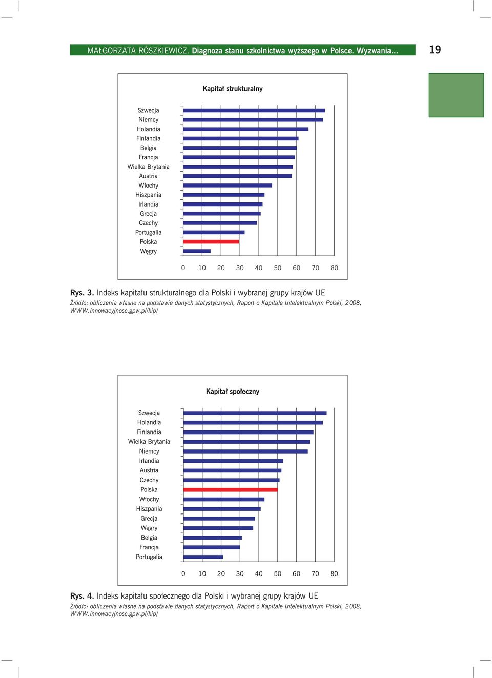 Indeks kapitału strukturalnego dla Polski i wybranej grupy krajów UE Źródło: obliczenia własne na podstawie danych statystycznych, Raport o