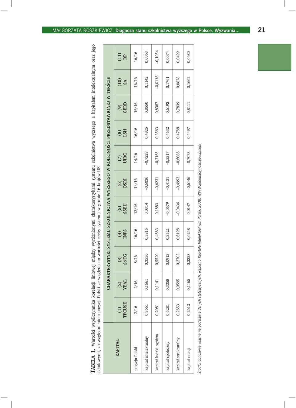 względu na wartości cechy systemu w grupie 16 krajów UE CHARAKTERYSTYKI SYSTEMU SZKOLNICTWA WYŻSZEGO W KOLEJNOŚCI PRZEDSTAWIONEJ W TEKŚCIE KAPITAŁ (1) TPCUSE (2) YEAL (3) S&TG (4) INFS (5) SSEU (6)