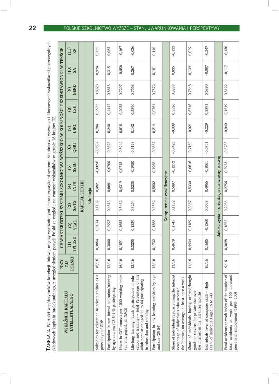uwzględnieniem pozycji Polski ze względu na wartości wskaźników w grupie 16 krajów UE WSKAŹNIKI KAPITAŁU INTELEKTUALNEGO POZY- CJA POLSKI CHARAKTERYSTYKI SYSTEMU SZKOLNICTWA WYŻSZEGO W KOLEJNOŚCI