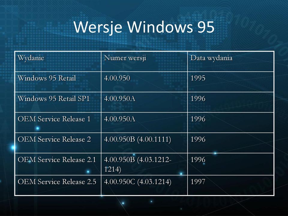 00.950B (4.00.1111) 1996 OEM Service Release 2.1 4.00.950B (4.03.