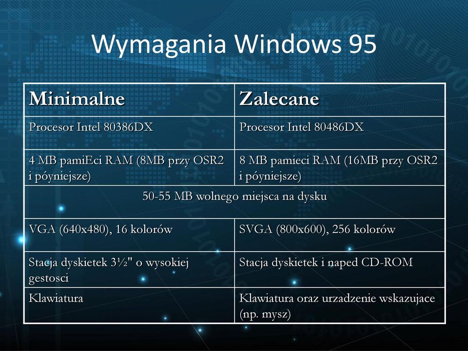 i póyniejsze) VGA (640x480), 16 kolorów Stacja dyskietek 3½" o wysokiej gestosci Klawiatura SVGA