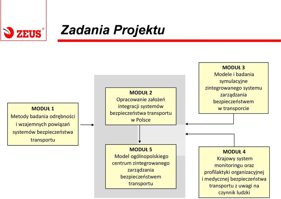 zarządzania bezpieczeństwem transportu MODUŁ 3 Modele i badania symulacyjne zintegrowanego systemu zarządzania bezpieczeństwem w